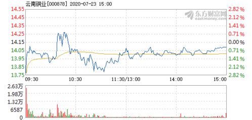 云南銅業7月23日快速反彈，銅業板塊潛在機會顯現
